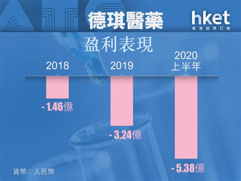 德琪醫藥|德琪醫藥－B (6996.HK) 股價、新聞、報價和記錄